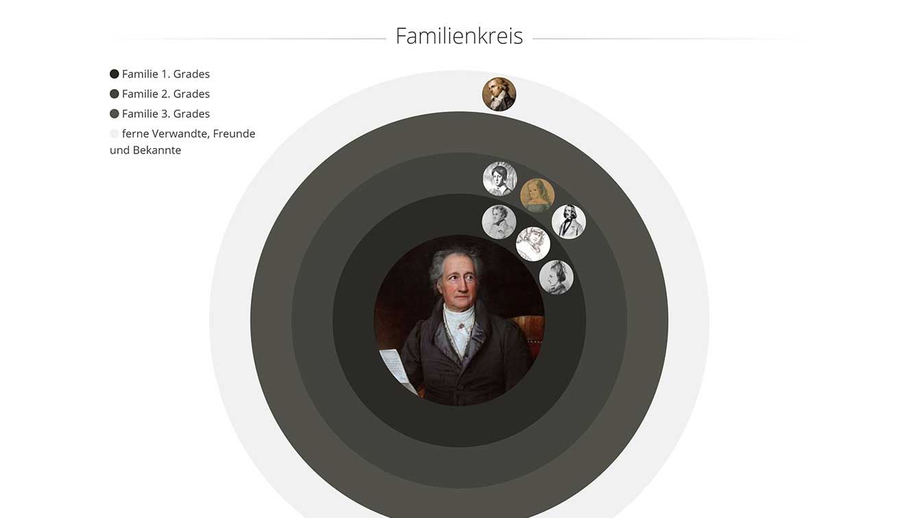 Familienkreis des Verstorbenen